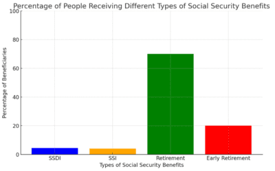 Social Security Benefits Breakdown: SSDI, SSI, and Retirement