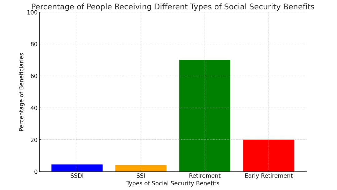 bar graph, SSDI, SSI, early retirement, retirement, social Security Benefits, Percentage